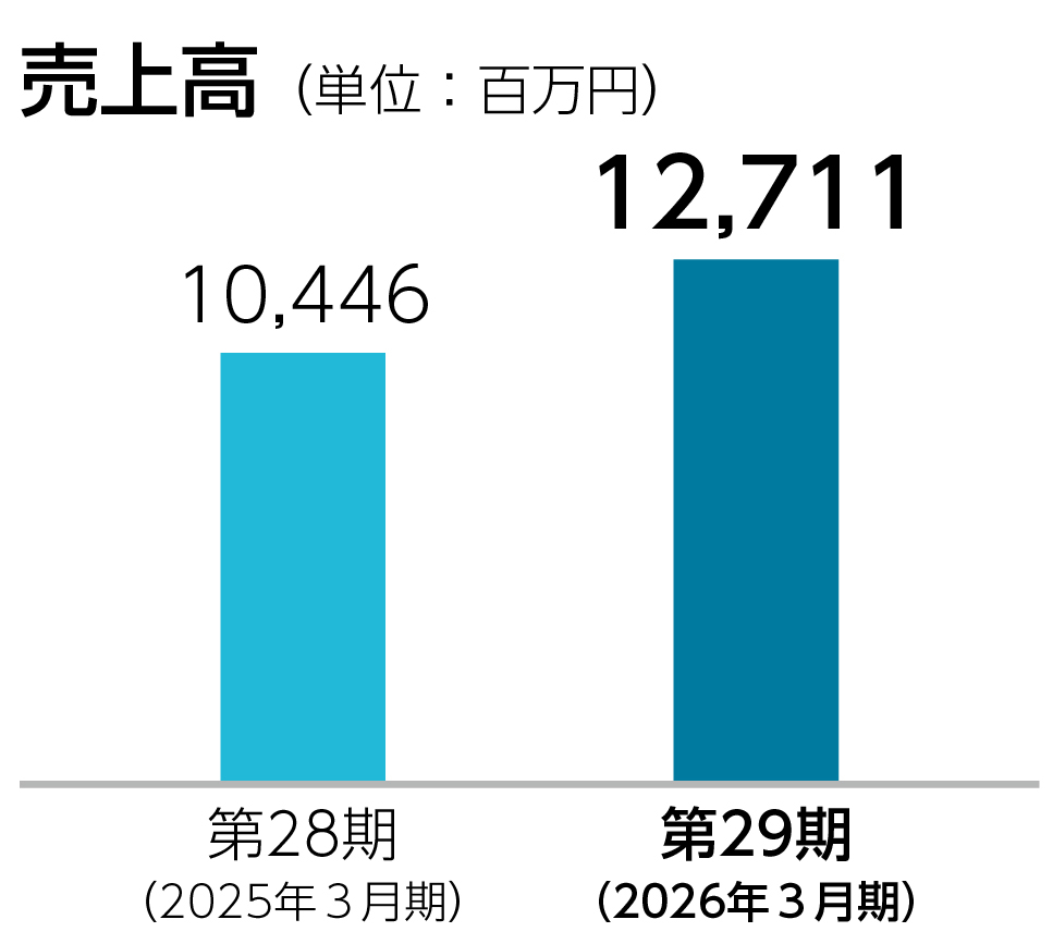 グラフ_事業別_アミューズメント_売上高