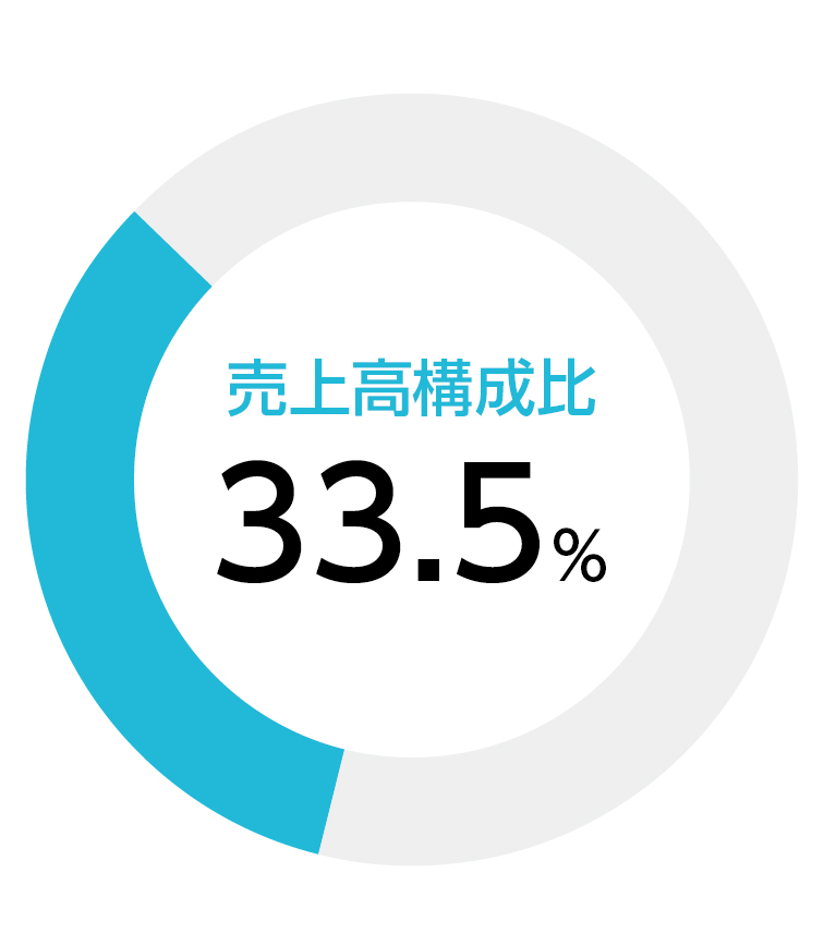グラフ_事業別_アミューズメント_売上高構成比