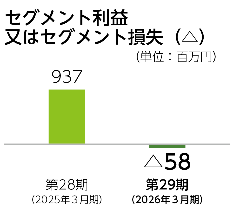 グラフ_事業別_デジタルコンテンツ_セグメント利益