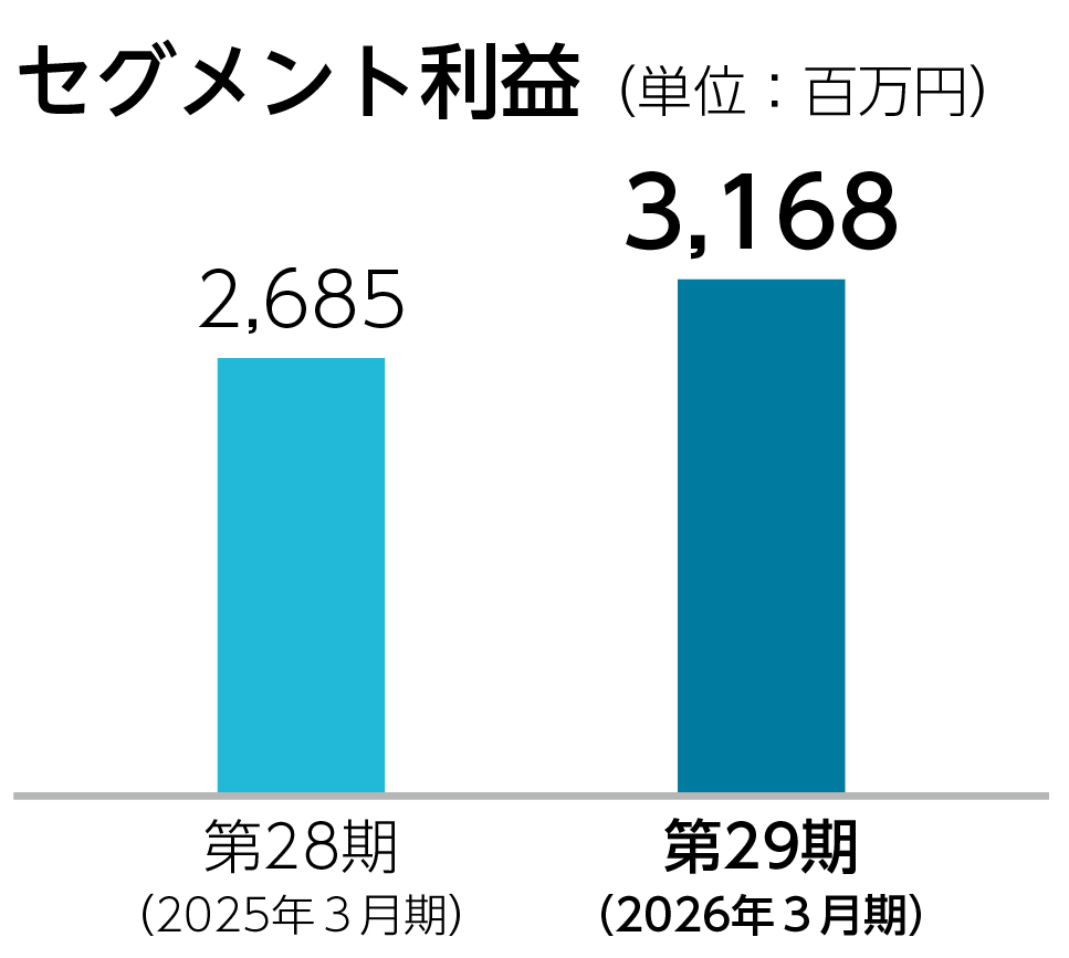 グラフ_事業別_アミューズメント_セグメント利益