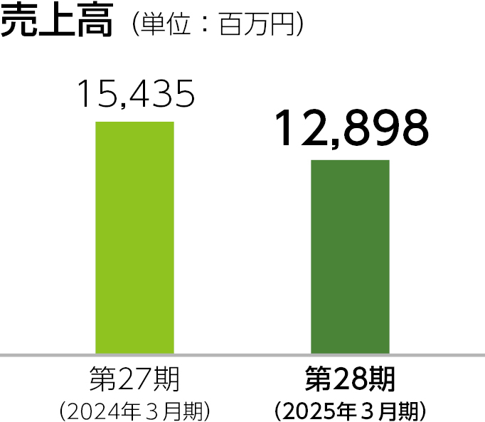 グラフ_事業別_デジタルコンテンツ_売上高