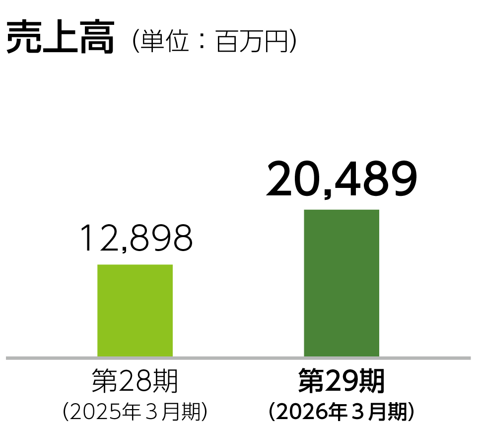 グラフ_事業別_デジタルコンテンツ_売上高